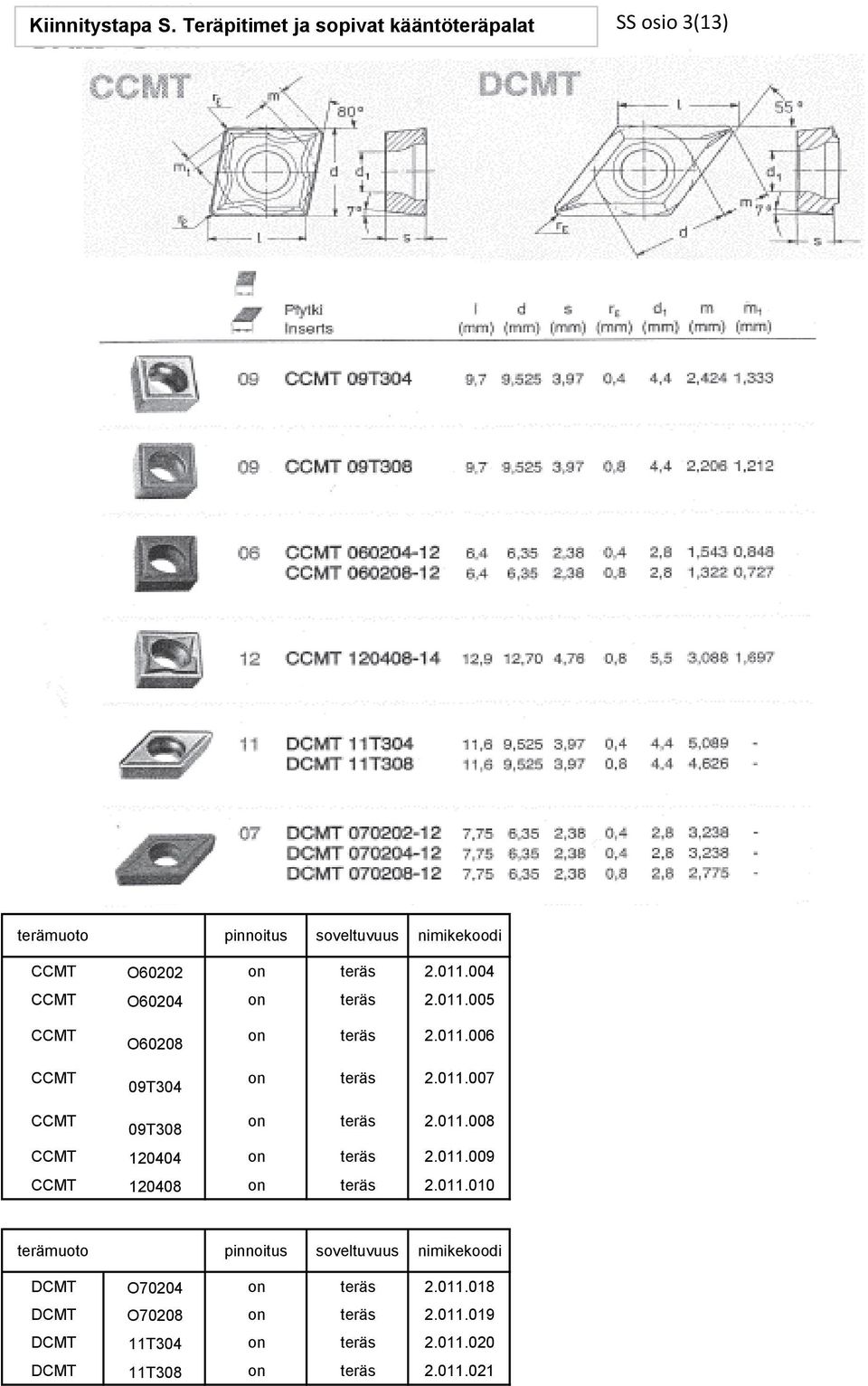 004 CCMT O60204 on teräs 2.011.005 CCMT CCMT O60208 09T304 on teräs 2.011.006 on teräs 2.011.007 CCMT 09T308 on teräs 2.