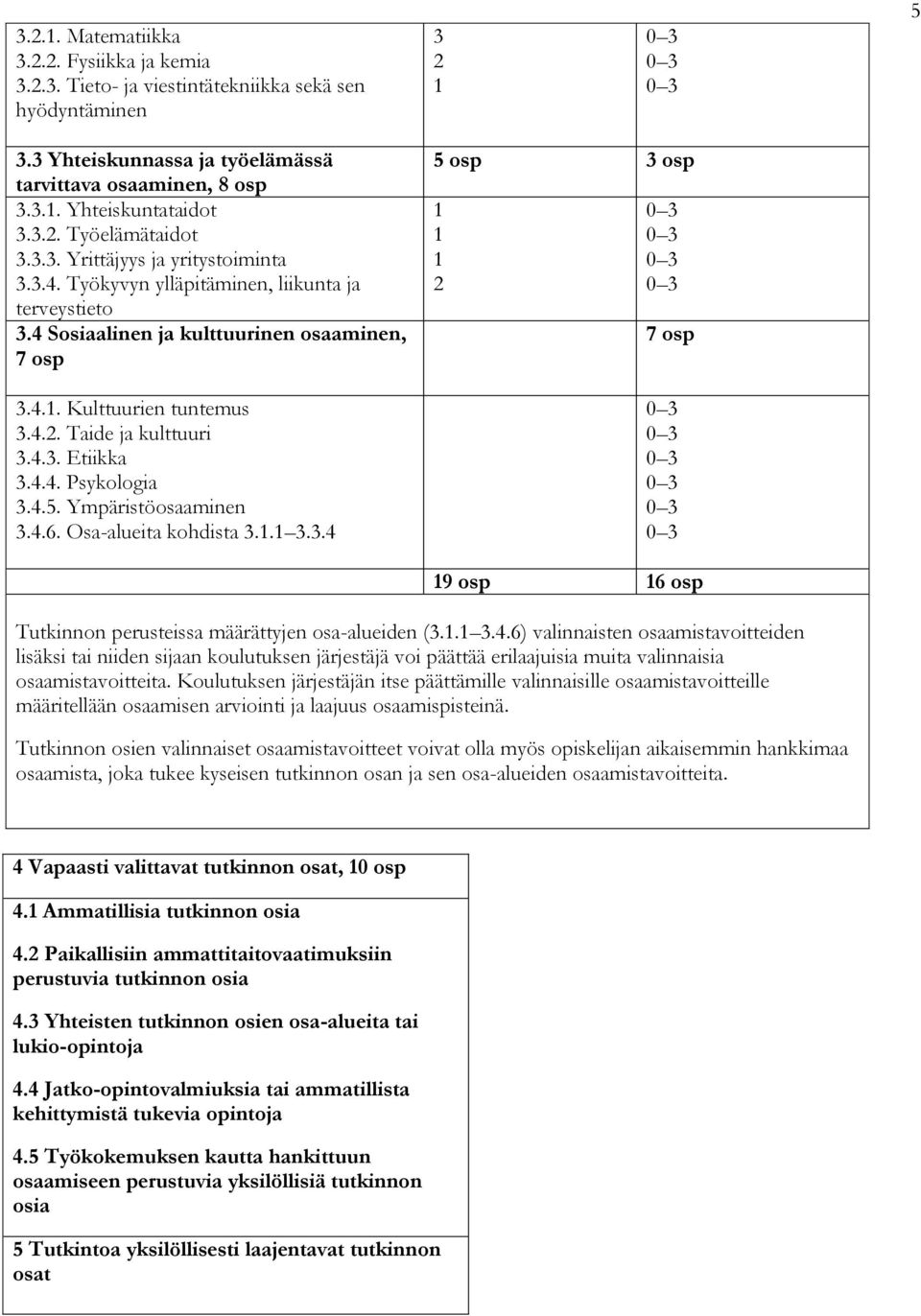 4.3. Etiikka 3.4.4. Psykologia 3.4.5. Ympäristöosaaminen 3.4.6. Osa-alueita kohdista 3.1.1 3.3.4 5 osp 3 osp 1 1 1 2 0 3 0 3 0 3 0 3 7 osp 0 3 0 3 0 3 0 3 0 3 0 3 19 osp 16 osp Tutkinnon perusteissa määrättyjen osa-alueiden (3.