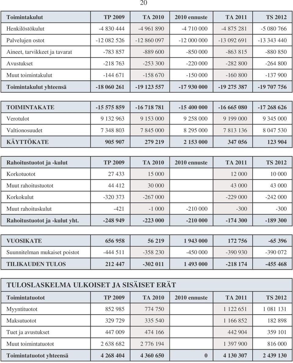 Toimintakulut yhteensä -18 060 261-19 123 557-17 930 000-19 275 387-19 707 756 TOIMINTAKATE -15 575 859-16 718 781-15 400 000-16 665 080-17 268 626 Verotulot 9 132 963 9 153 000 9 258 000 9 199 000 9