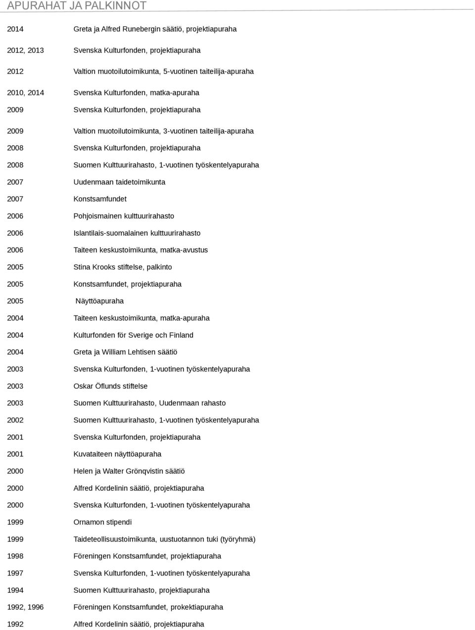 Suomen Kulttuurirahasto, 1-vuotinen työskentelyapuraha 2007 Uudenmaan taidetoimikunta 2007 Konstsamfundet 2006 Pohjoismainen kulttuurirahasto 2006 Islantilais-suomalainen kulttuurirahasto 2006