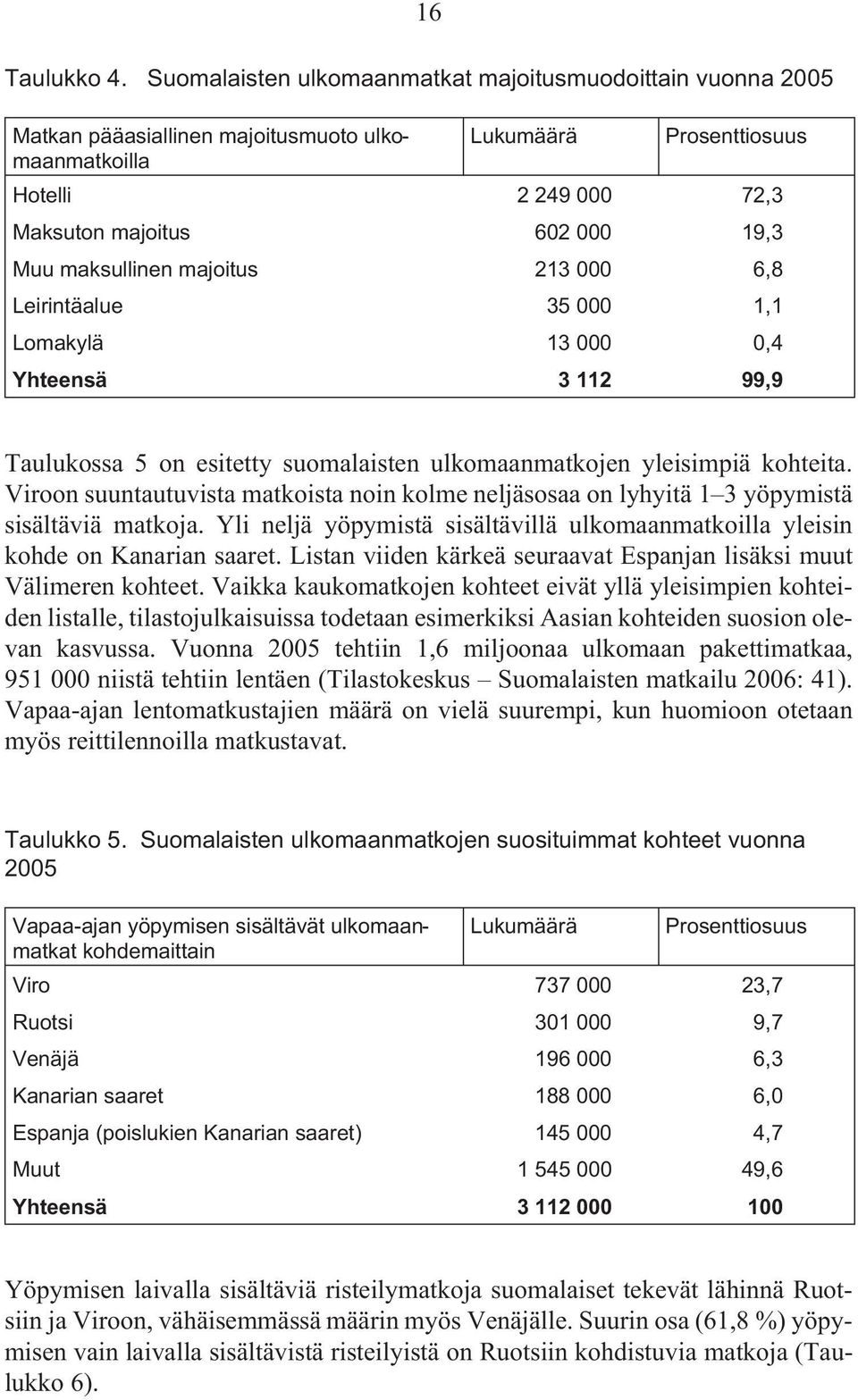 maksullinen majoitus 213 000 6,8 Leirintäalue 35 000 1,1 Lomakylä 13 000 0,4 Yhteensä 3 112 99,9 16 Taulukossa 5 on esitetty suomalaisten ulkomaanmatkojen yleisimpiä kohteita.