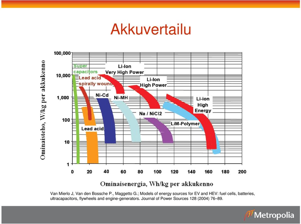 ; Models of energy sources for EV and HEV: fuel