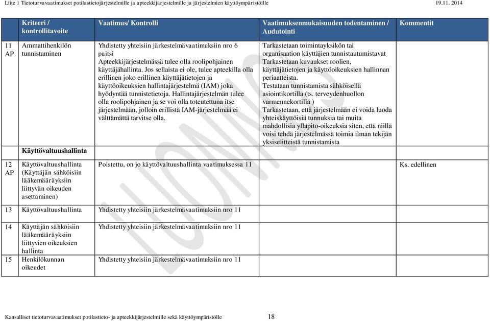 Jos sellaista ei ole, tulee apteekilla olla erillinen joko erillinen käyttäjätietojen ja käyttöoikeuksien hallintajärjestelmä (IAM) joka hyödyntää tunnistetietoja.