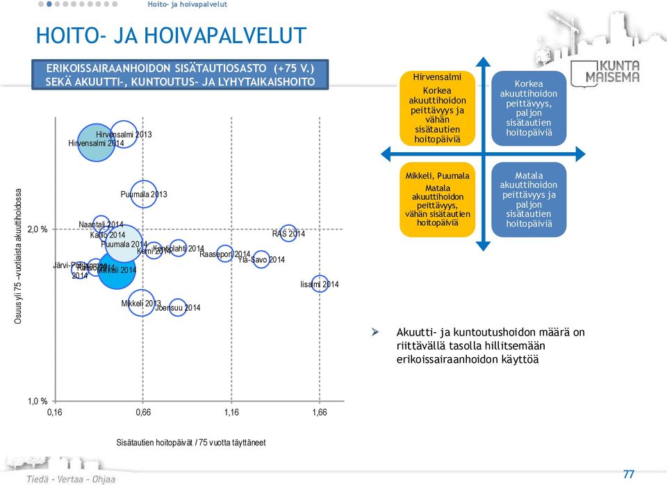 75 vuotiaista akuuttihoidossa 2,0 % Puumala 2013 Naantali Kallio RAS Puumala Kemi Kontiolahti Raasepori Ylä-Savo Järvi-Pohjanmaa Raisio Mikkeli Iisalmi Mikkeli 2013 Joensuu Mikkeli, Puumala Matala