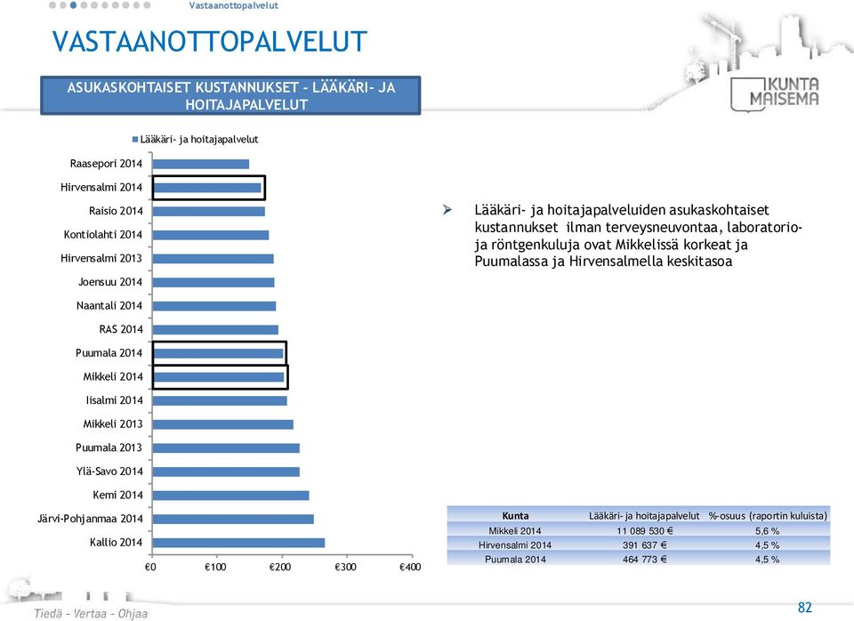 Mikkelissä korkeat ja Puumalassa ja Hirvensalmella keskitasoa Naantali RAS Puumala Mikkeli Iisalmi Mikkeli 2013 Puumala 2013 Ylä-Savo Kemi Järvi-Pohjanmaa