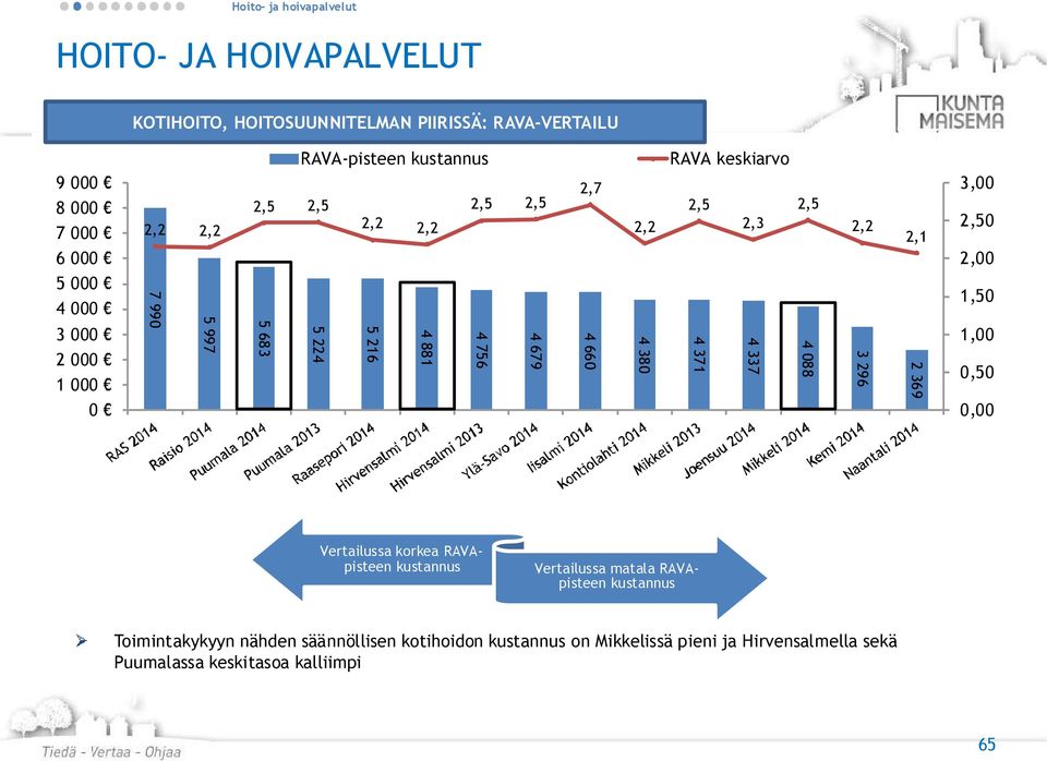 216 4 881 4 756 4 679 4 660 4 380 4 371 4 337 4 088 3 296 2 369 1,50 1,00 0,50 0,00 Vertailussa korkea RAVApisteen kustannus Vertailussa matala