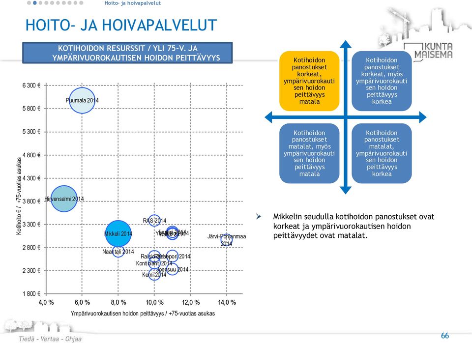 peittävyys korkea Kotihoito / +75-vuotias asukas 5 300 4 800 4 300 3 800 3 300 2 800 2 300 Hirvensalmi RAS Mikkeli Ylä-Savo Iisalmi Kallio Naantali Raisio Raasepori Kontiolahti Joensuu Kemi