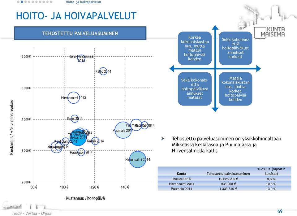 kokonaisettä hoitopäiväkust annukset matalat Matala kokonaiskustan nus, mutta korkea hoitopäivää kohden Tehostettu palveluasuminen on yksikköhinnaltaan Mikkelissä keskitasoa ja Puumalassa ja