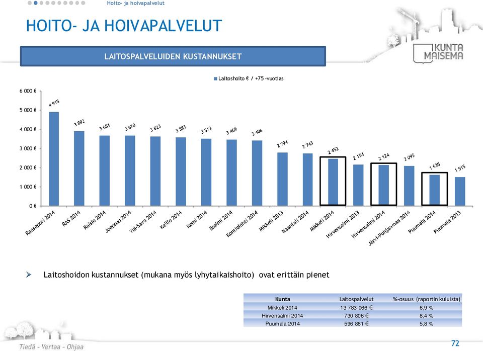 (mukana myös lyhytaikaishoito) ovat erittäin pienet Kunta Laitospalvelut %-osuus