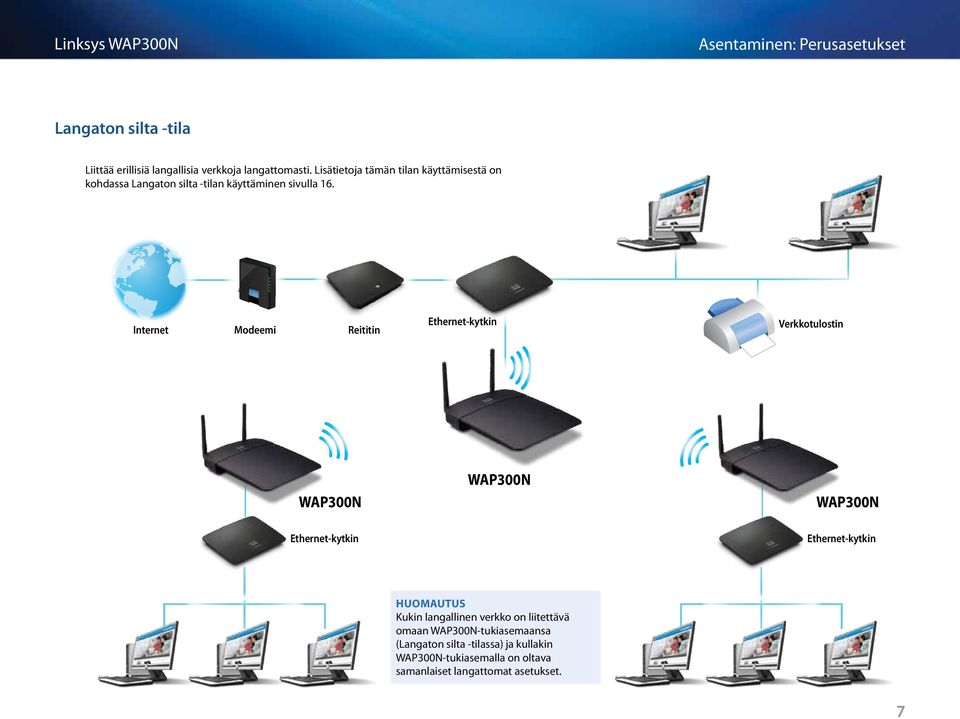 Internet Modeemi Reititin Ethernet-kytkin Verkkotulostin WAP300N WAP300N WAP300N Ethernet-kytkin Ethernet-kytkin