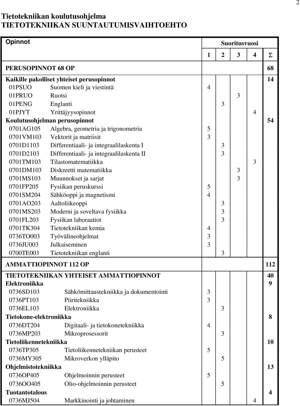 Differentiaali- ja integraalilaskenta I 3 0701D2103 Differentiaali- ja integraalilaskenta II 3 0701TM103 Tilastomatematiikka 3 0701DM103 Diskreetti matematiikka 3 0701MS103 Muunnokset ja sarjat 3