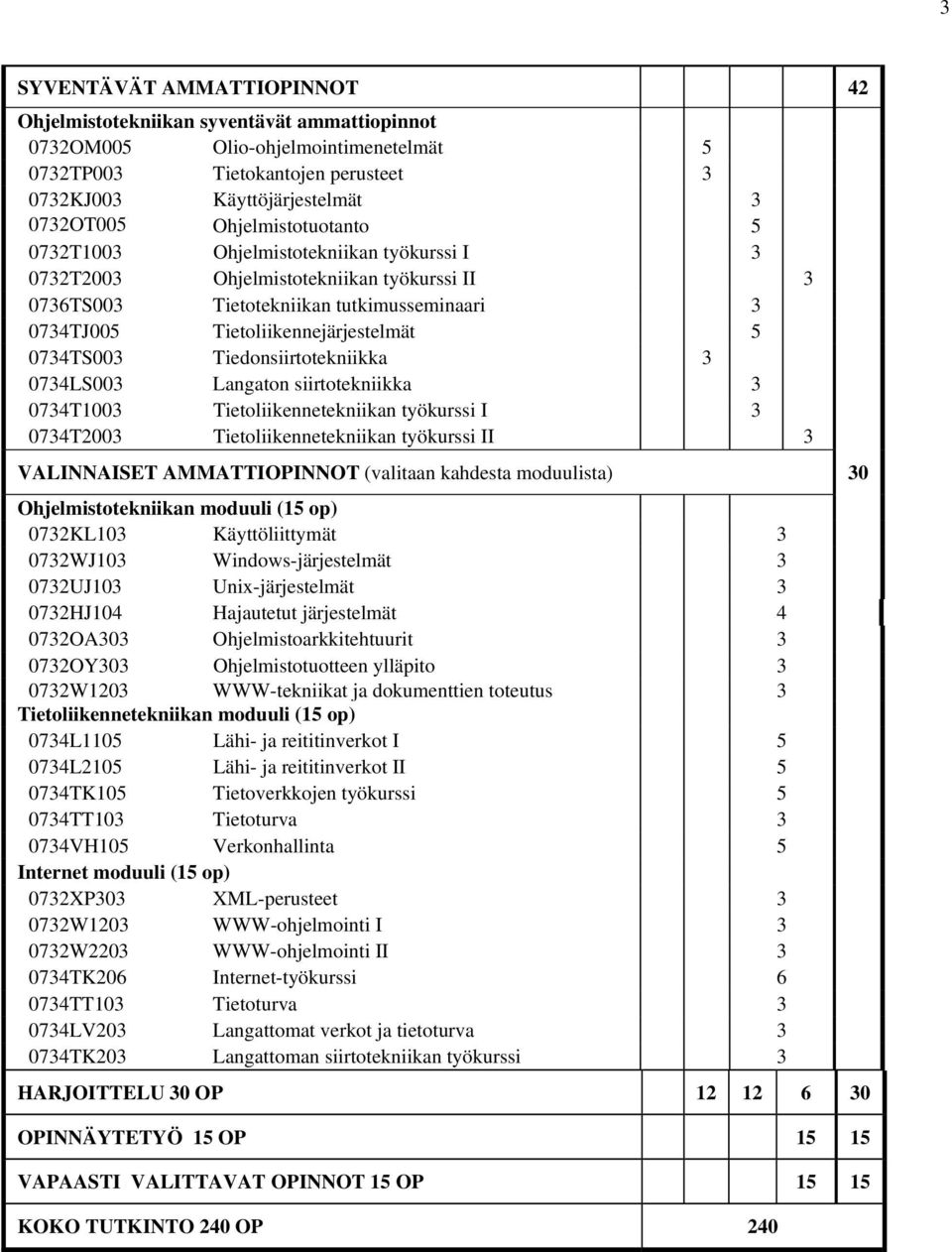 0734TS003 Tiedonsiirtotekniikka 3 0734LS003 Langaton siirtotekniikka 3 0734T1003 Tietoliikennetekniikan työkurssi I 3 0734T2003 Tietoliikennetekniikan työkurssi II 3 VALINNAISET AMMATTIOPINNOT