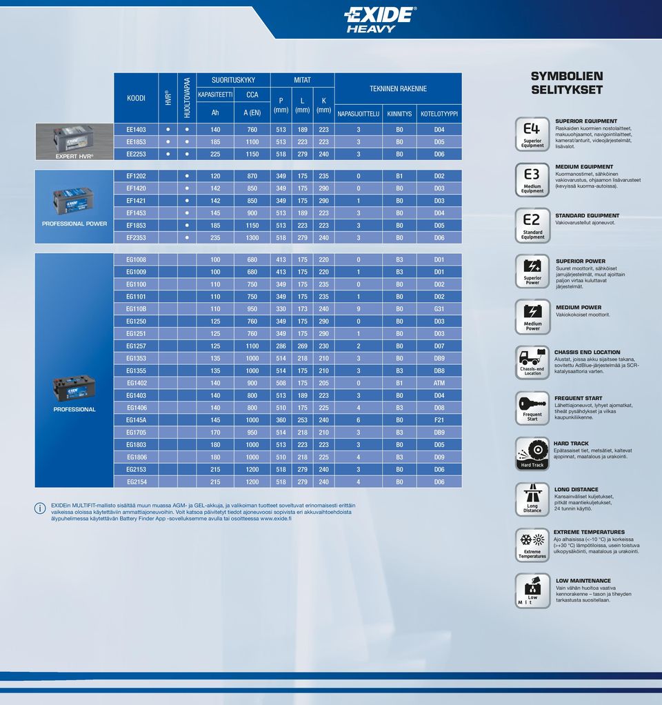 EF1453 145 900 513 189 223 3 B0 D04 EF1853 185 1150 513 223 223 3 B0 D05 EF2353 235 1300 518 279 240 3 B0 D06 SYMBOLIEN SELITYKSET SUPERIOR EQUIPMENT Raskaiden kuormien nostolaitteet, makuuohjaamot,