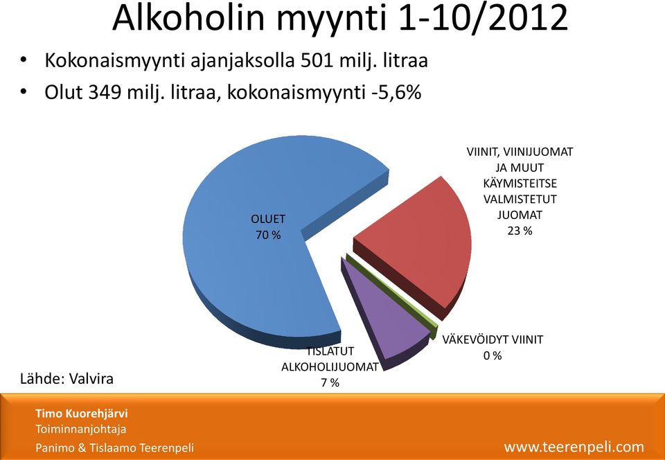 litraa, kokonaismyynti -5,6% OLUET 70 % VIINIT, VIINIJUOMAT JA