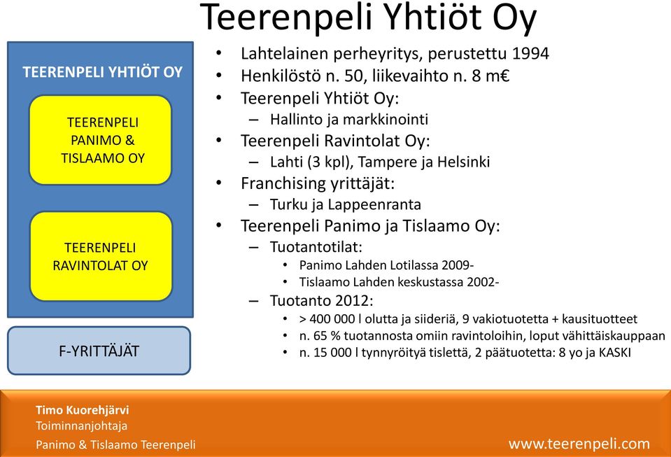 8 m Teerenpeli Yhtiöt Oy: Hallinto ja markkinointi Teerenpeli Ravintolat Oy: Lahti (3 kpl), Tampere ja Helsinki Franchising yrittäjät: Turku ja Lappeenranta Teerenpeli