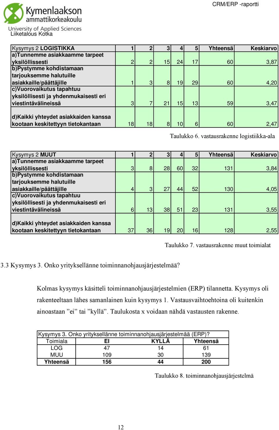 60 2,47 Taulukko 6.