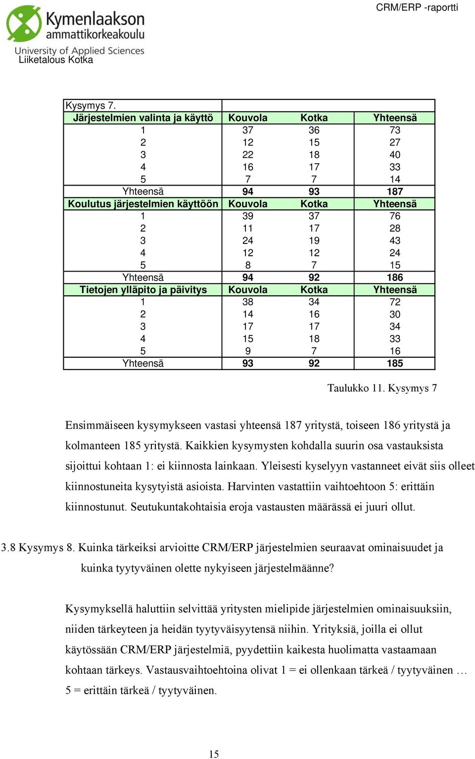 17 28 3 24 19 43 4 12 12 24 5 8 7 15 Yhteensä 94 92 186 Tietojen ylläpito ja päivitys Kouvola Kotka Yhteensä 1 38 34 72 2 14 16 30 3 17 17 34 4 15 18 33 5 9 7 16 Yhteensä 93 92 185 Taulukko 11.