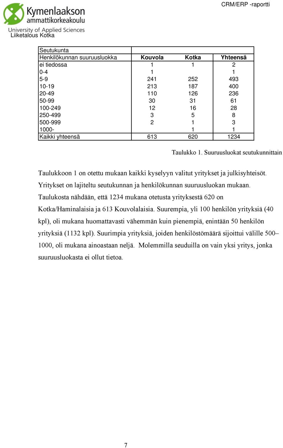 Yritykset on lajiteltu seutukunnan ja henkilökunnan suuruusluokan mukaan. Taulukosta nähdään, että 1234 mukana otetusta yrityksestä 620 on Kotka/Haminalaisia ja 613 Kouvolalaisia.