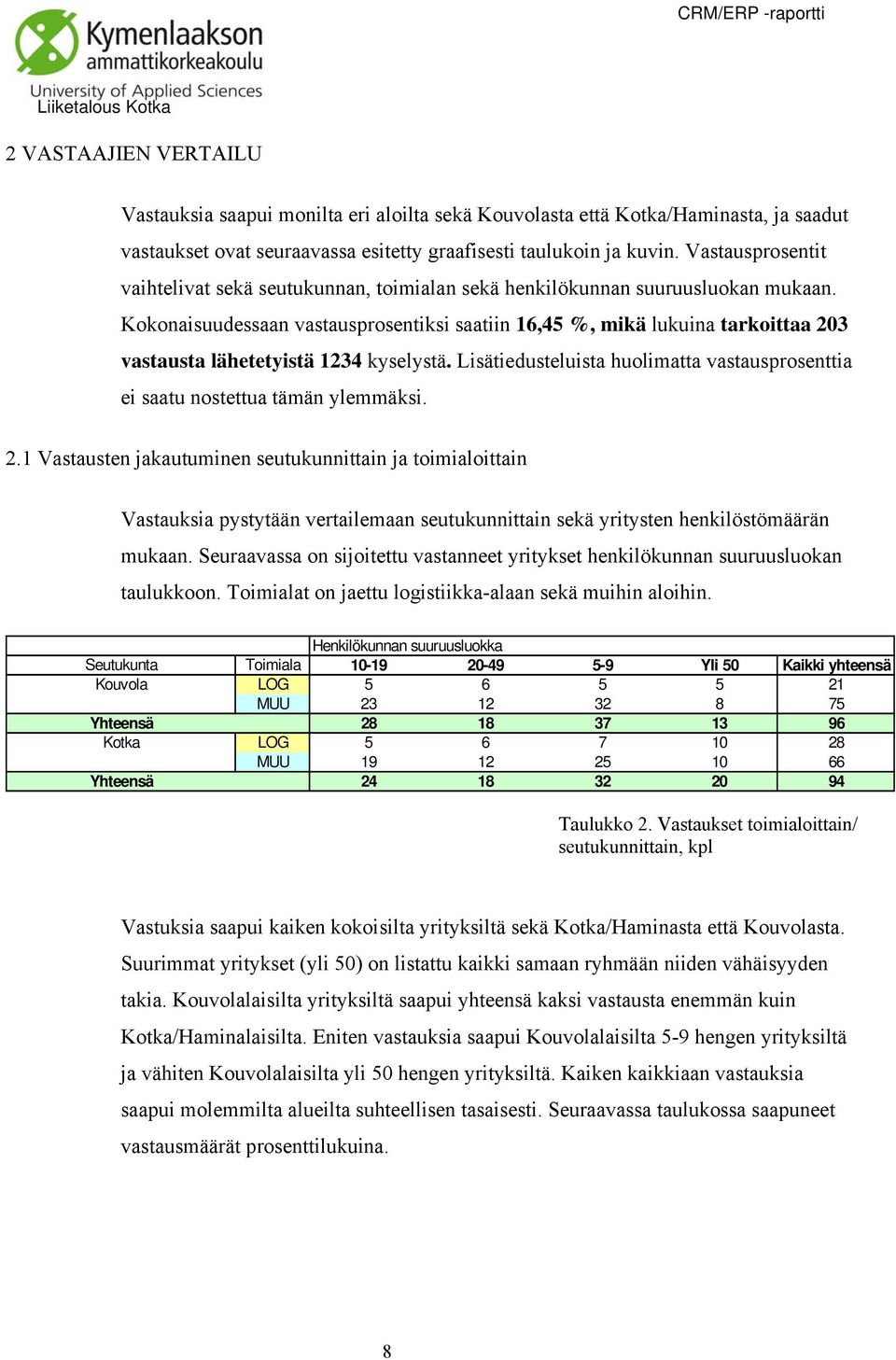 Kokonaisuudessaan vastausprosentiksi saatiin 16,45 %, mikä lukuina tarkoittaa 203 vastausta lähetetyistä 1234 kyselystä.