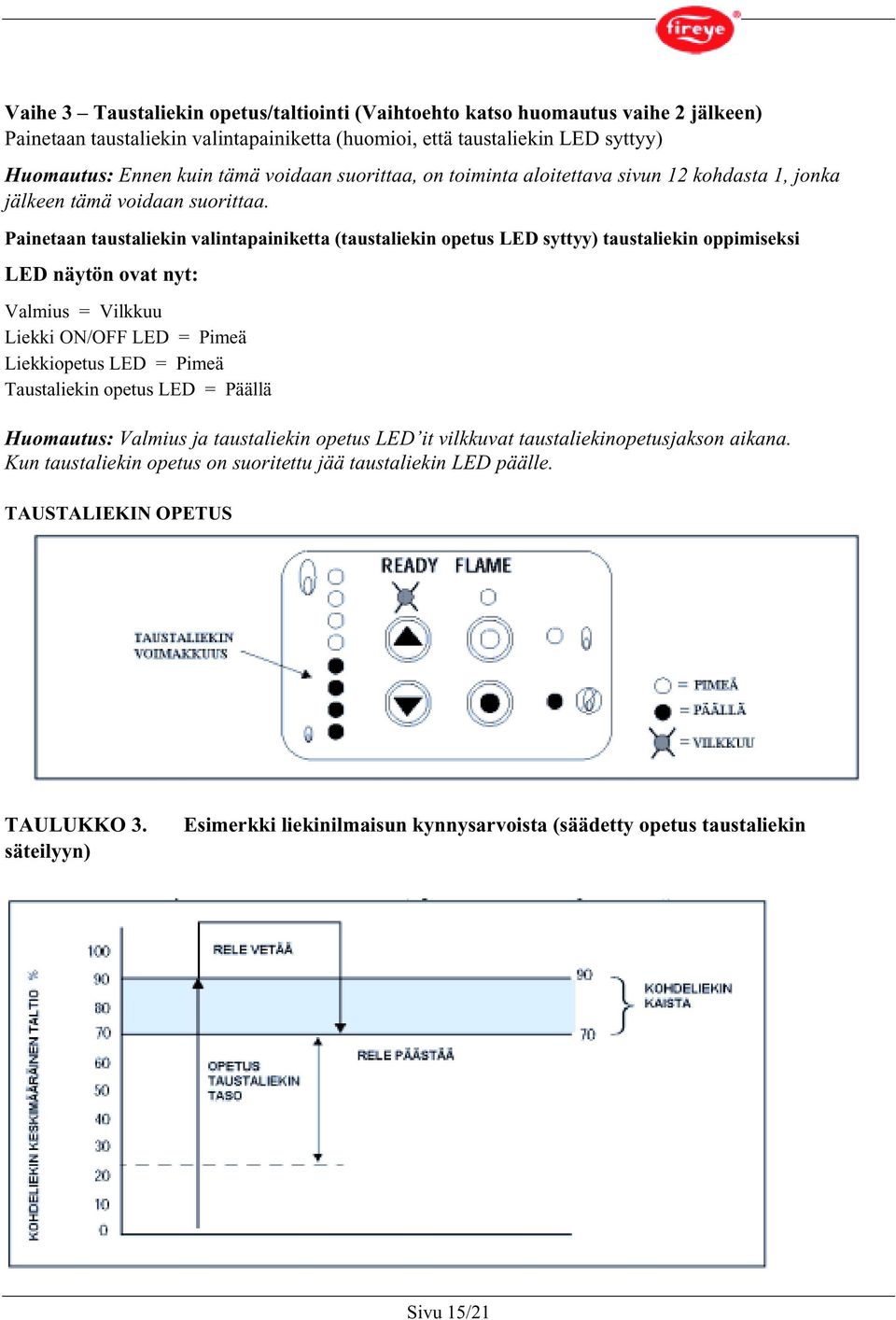 Painetaan taustaliekin valintapainiketta (taustaliekin opetus LED syttyy) taustaliekin oppimiseksi LED näytön ovat nyt: Valmius = Vilkkuu Liekki ON/OFF LED = Pimeä Liekkiopetus LED = Pimeä