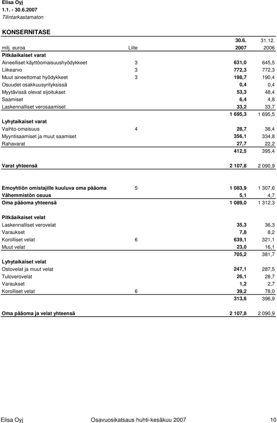 Myytävissä olevat sijoitukset 53,3 48,4 Saamiset 6,4 4,8 Laskennalliset verosaamiset 33,2 33,7 1 695,3 1 695,5 Lyhytaikaiset varat Vaihto-omaisuus 4 28,7 38,4 Myyntisaamiset ja muut saamiset 356,1