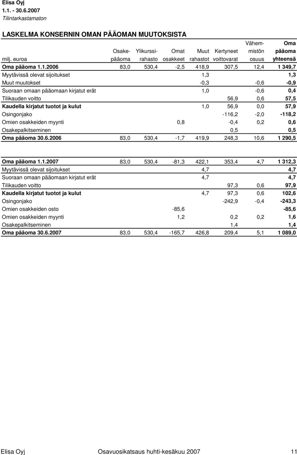 Kaudella kirjatut tuotot ja kulut 1,0 56,9 0,0 57,9 Osingonjako -116,2-2,0-118,2 Omien osakkeiden myynti 0,8-0,4 0,2 0,6 Osakepalkitseminen 0,5 0,5 Oma pääoma 30.6.2006 83,0 530,4-1,7 419,9 248,3 10,6 1 290,5 Oma pääoma 1.