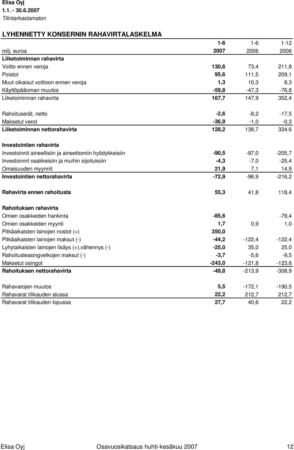 Liiketoiminnan rahavirta 167,7 147,9 352,4 Rahoituserät, netto -2,6-8,2-17,5 Maksetut verot -36,9-1,0-0,3 Liiketoiminnan nettorahavirta 128,2 138,7 334,6 Investointien rahavirta Investoinnit