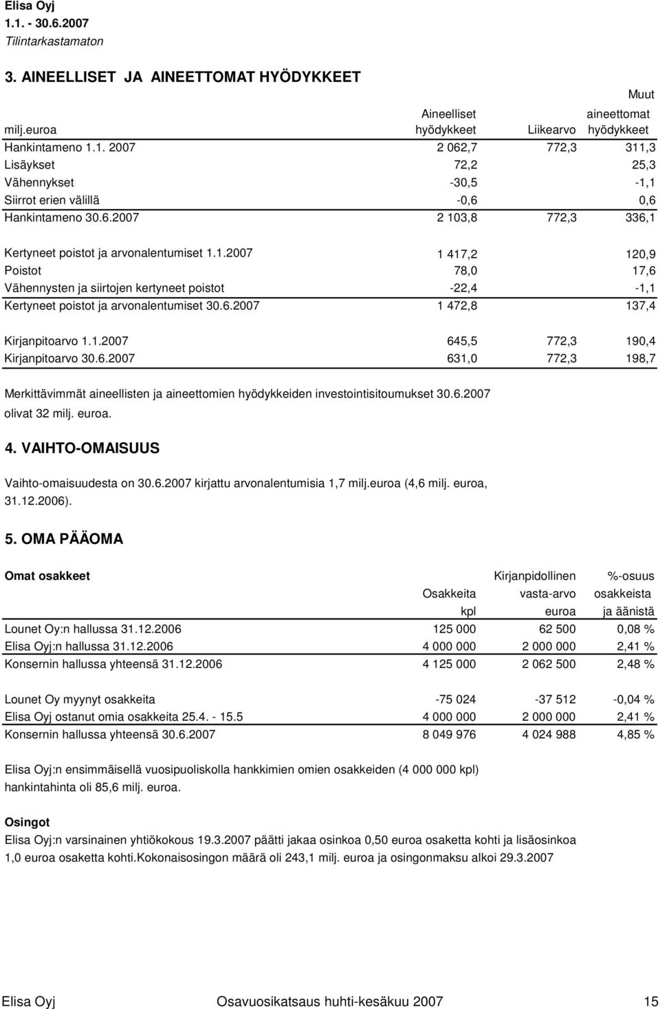 6.2007 1 472,8 137,4 Kirjanpitoarvo 1.1.2007 645,5 772,3 190,4 Kirjanpitoarvo 30.6.2007 631,0 772,3 198,7 Merkittävimmät aineellisten ja aineettomien hyödykkeiden investointisitoumukset 30.6.2007 olivat 32 milj.
