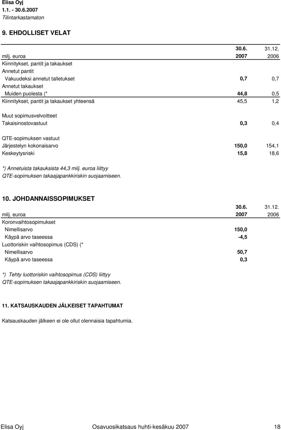 1,2 Muut sopimusvelvoitteet Takaisinostovastuut 0,3 0,4 QTE-sopimuksen vastuut Järjestelyn kokonaisarvo 150,0 154,1 Keskeytysriski 15,8 18,6 *) Annetuista takauksista 44,3 milj.