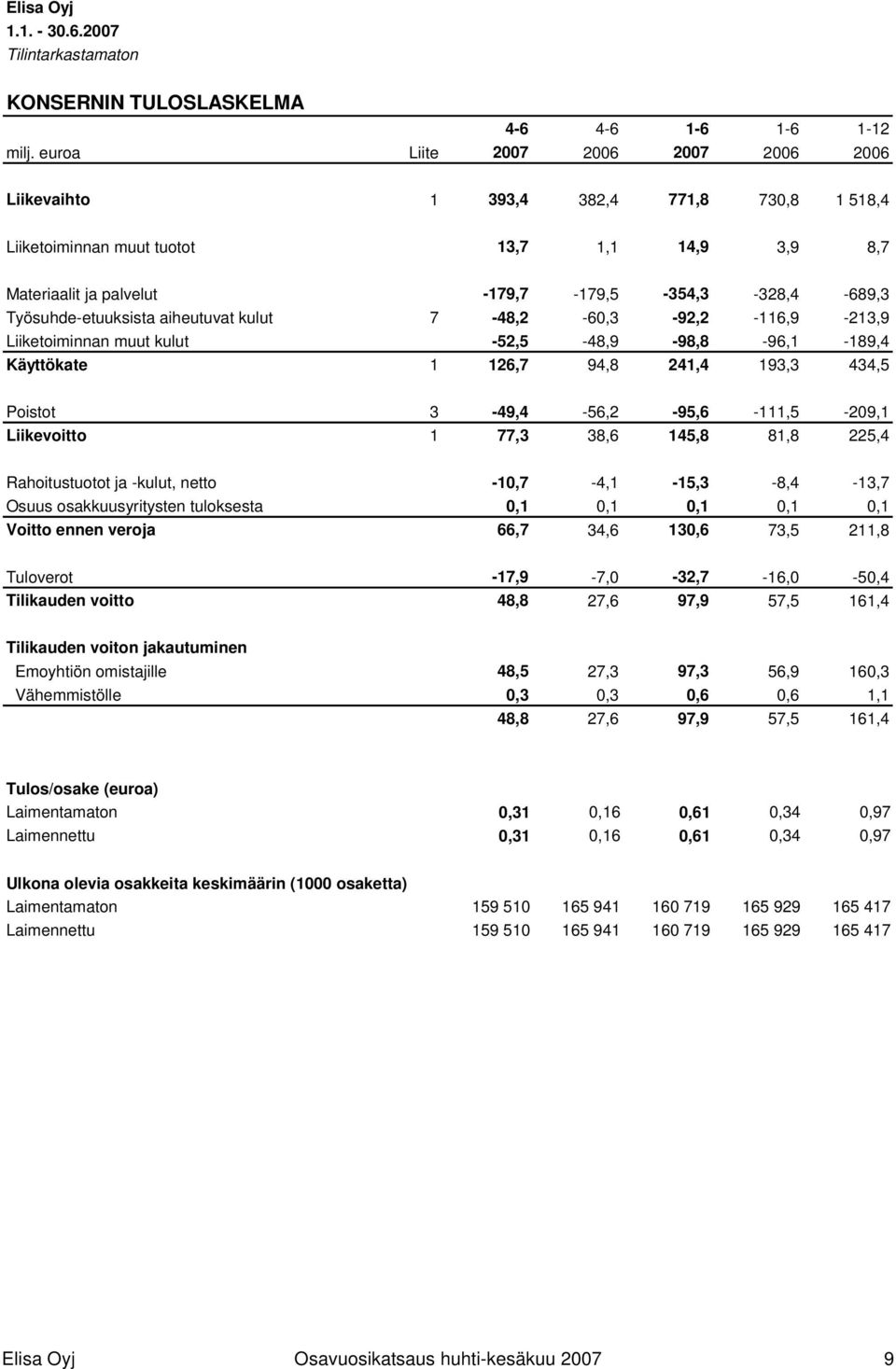 Työsuhde-etuuksista aiheutuvat kulut 7-48,2-60,3-92,2-116,9-213,9 Liiketoiminnan muut kulut -52,5-48,9-98,8-96,1-189,4 Käyttökate 1 126,7 94,8 241,4 193,3 434,5 Poistot 3-49,4-56,2-95,6-111,5-209,1
