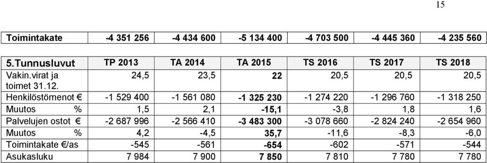 Henkilöstömenot -1 529 400-1 561 080-1 325 230-1 274 220-1 296 760-1 318 250 Muutos % 1,5 2,1-15,1-3,8 1,8 1,6 Palvelujen ostot