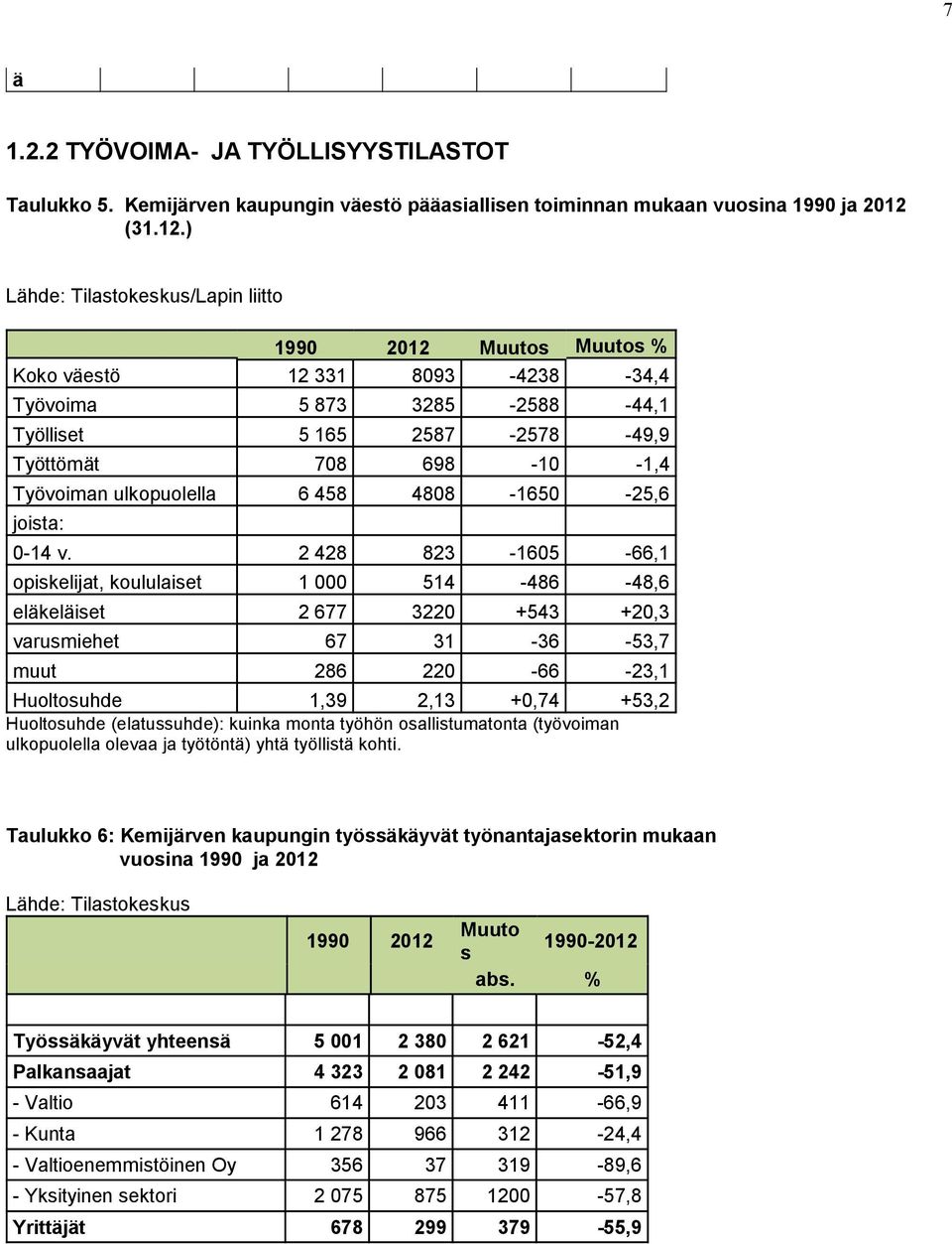 ) Lähde: Tilastokeskus/Lapin liitto 1990 2012 Muutos Muutos % Koko väestö 12 331 8093-4238 -34,4 Työvoima 5 873 3285-2588 -44,1 Työlliset 5 165 2587-2578 -49,9 Työttömät 708 698-10 -1,4 Työvoiman