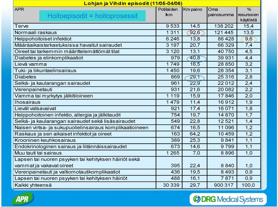 Diabetes ja elinkomplikaatiot 979 40,8 39 931 4,4 Lievä vamma 1 749 16,5 28 850 3,2 Tuki- ja liikuntaelinsairaus 1 450 19,6 28 354 3,1 Diabetes 869 29,1 25 316 2,8 Selkä- ja kaularangan sairaudet 961