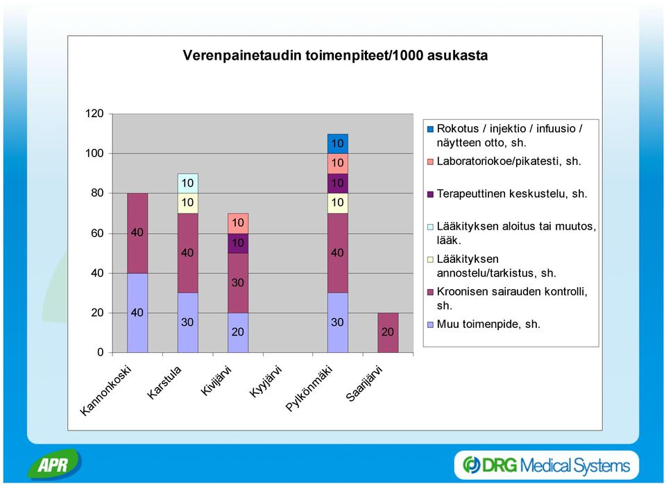 60 40 20 40 40 40 30 10 10 30 20 40 30 20 Lääkityksen aloitus tai muutos, lääk.