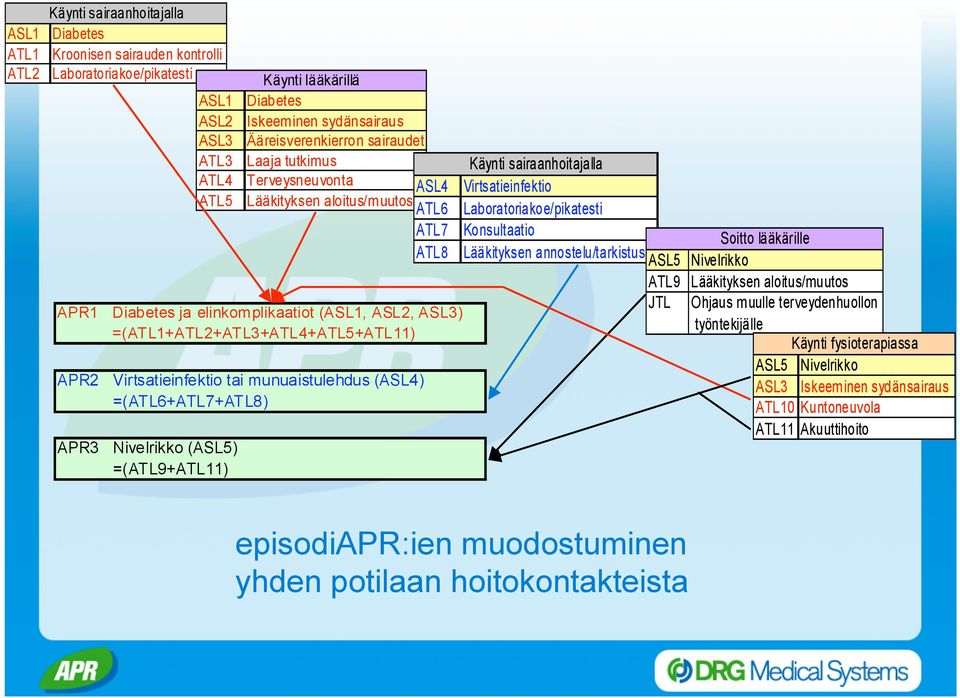 Virtsatieinfektio tai munuaistulehdus (ASL4) =(ATL6+ATL7+ATL8) Nivelrikko (ASL5) =(ATL9+ATL11) Käynti sairaanhoitajalla Virtsatieinfektio Laboratoriakoe/pikatesti Konsultaatio Lääkityksen