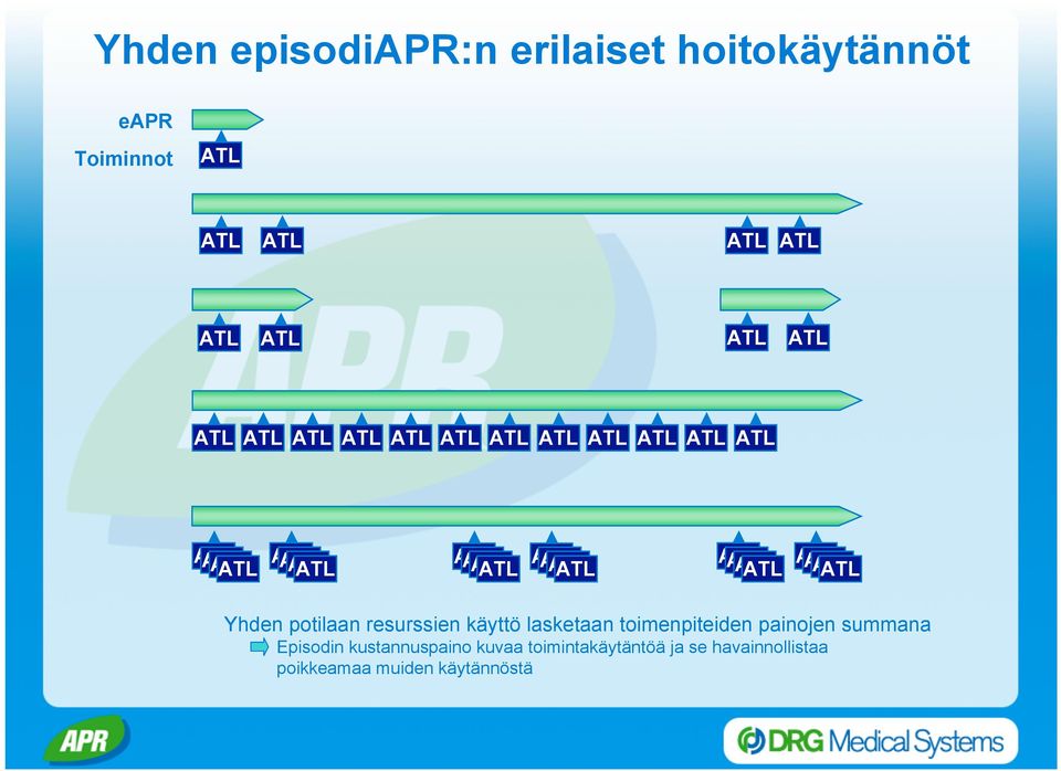 Yhden potilaan resurssien käyttö lasketaan toimenpiteiden painojen summana Episodin