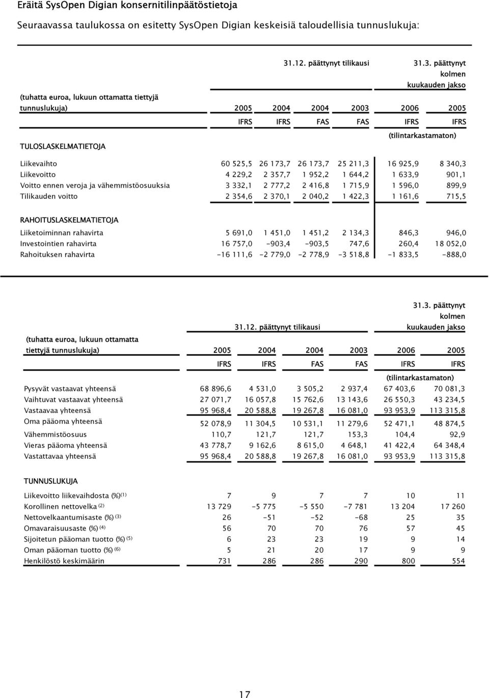 .3. päättynyt kolmen kuukauden jakso (tuhatta euroa, lukuun ottamatta tiettyjä tunnuslukuja) 2005 2004 2004 2003 2006 2005 IFRS IFRS FAS FAS IFRS IFRS (tilintarkastamaton) TULOSLASKELMATIETOJA