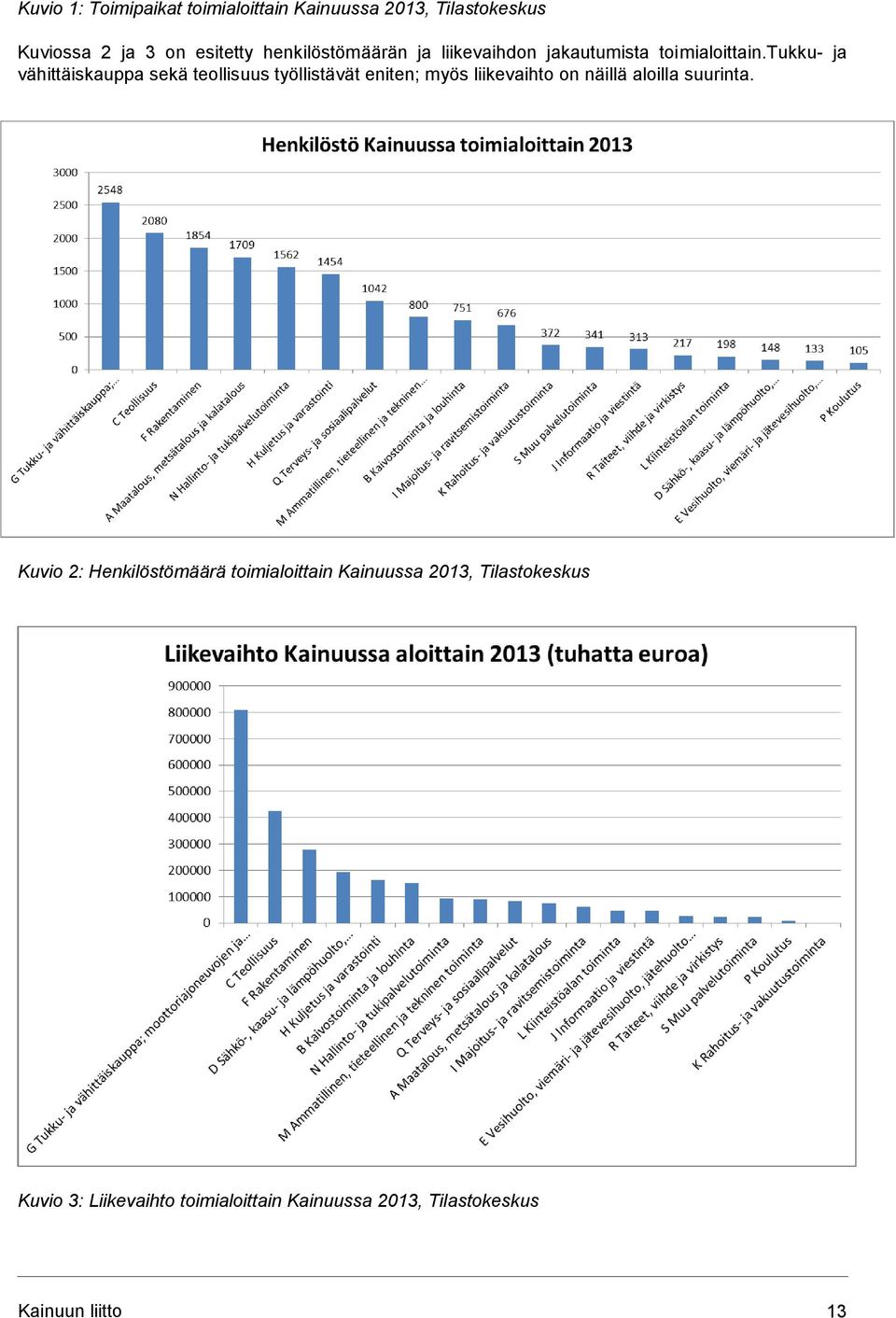 tukku- ja vähittäiskauppa sekä teollisuus työllistävät eniten; myös liikevaihto on näillä aloilla