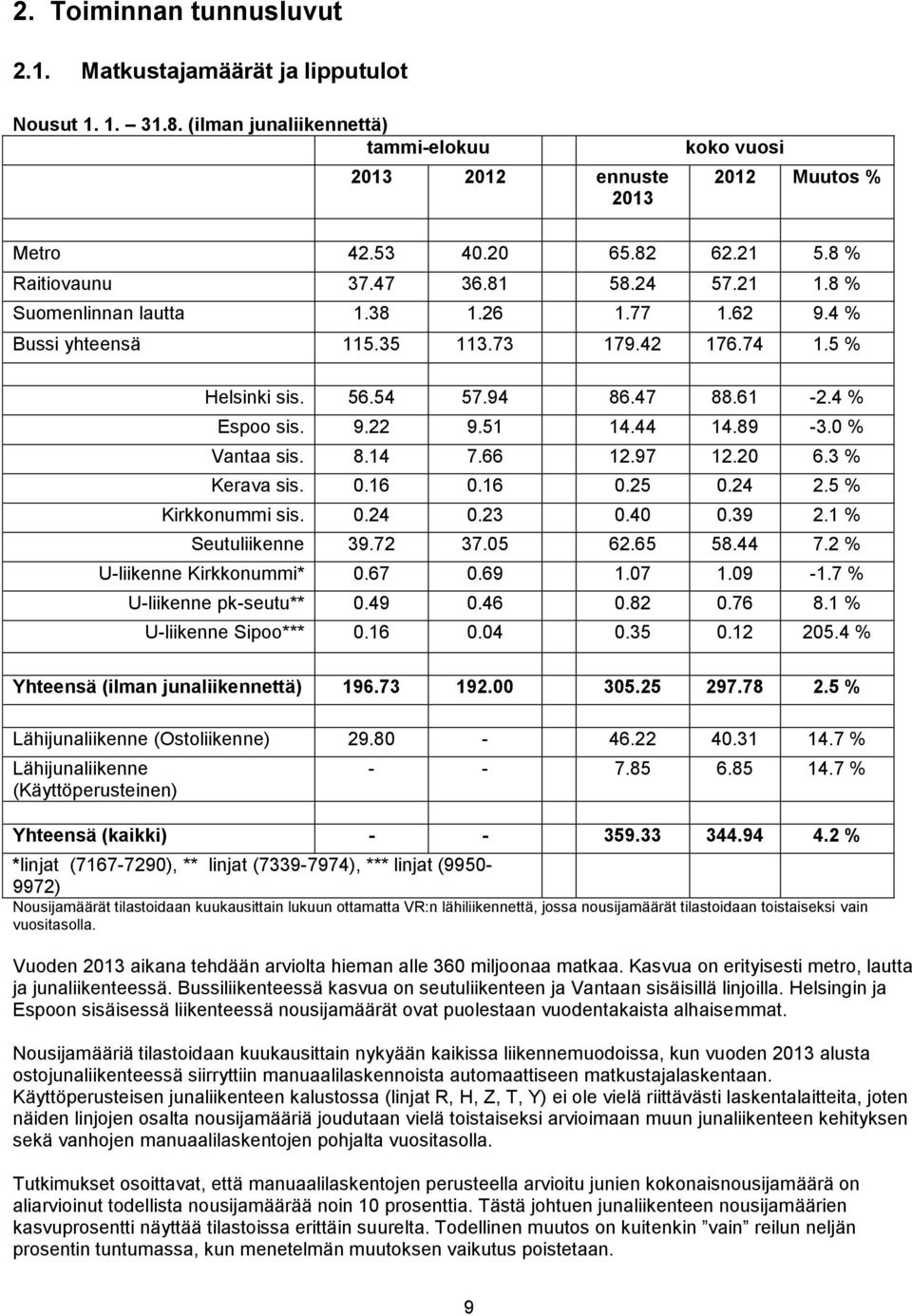 51 14.44 14.89-3.0 % Vantaa sis. 8.14 7.66 12.97 12.20 6.3 % Kerava sis. 0.16 0.16 0.25 0.24 2.5 % Kirkkonummi sis. 0.24 0.23 0.40 0.39 2.1 % Seutuliikenne 39.72 37.05 62.65 58.44 7.