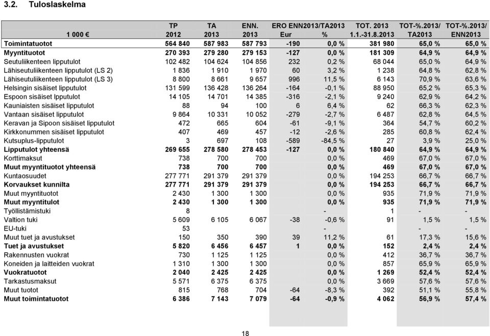 624 104 856 232 0,2 % 68 044 65,0 % 64,9 % Lähiseutuliikenteen lipputulot (LS 2) 1 836 1 910 1 970 60 3,2 % 1 238 64,8 % 62,8 % Lähiseutuliikenteen lipputulot (LS 3) 8 800 8 661 9 657 996 11,5 % 6