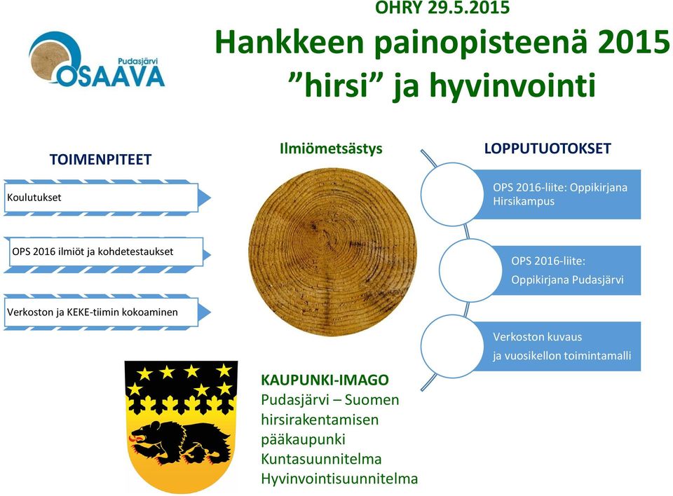 LOPPUTUOTOKSET OPS 2016-liite: Oppikirjana Hirsikampus OPS 2016 ilmiöt ja kohdetestaukset OPS