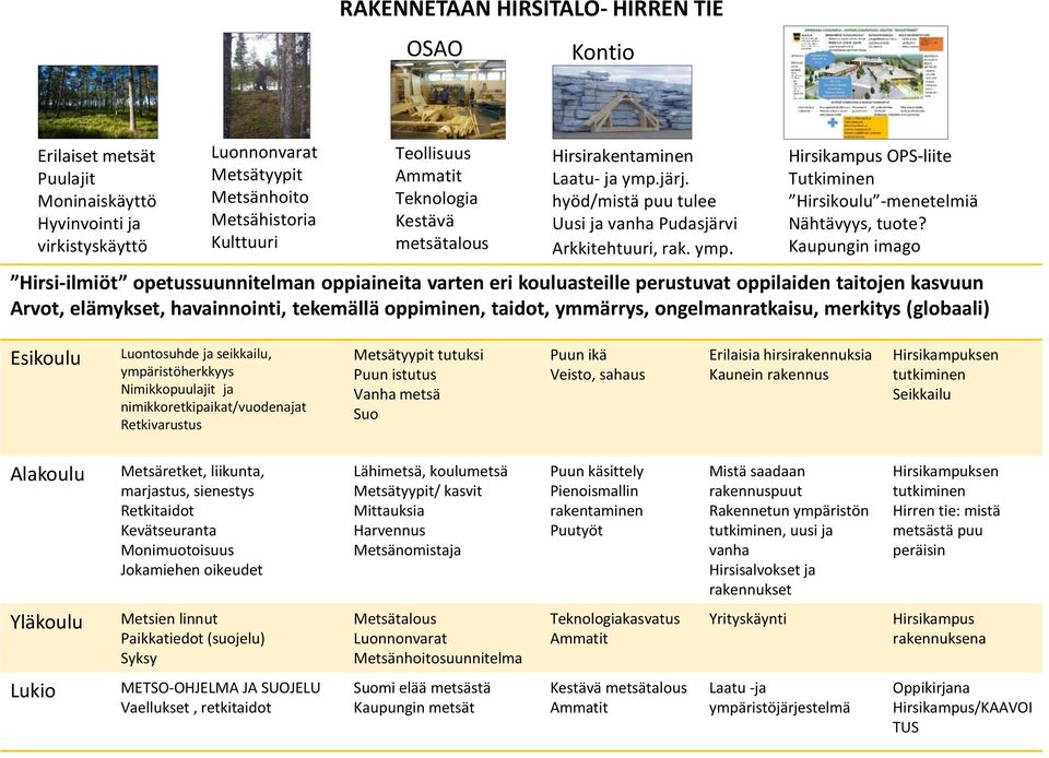 Kaupungin imago Hirsi-ilmiöt opetussuunnitelman oppiaineita varten eri kouluasteille perustuvat oppilaiden taitojen kasvuun Arvot, elämykset, havainnointi, tekemällä oppiminen, taidot, ymmärrys,