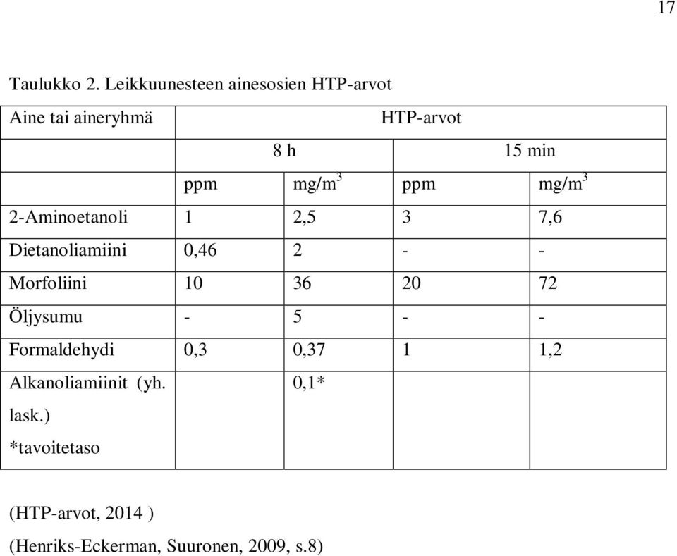 3 ppm mg/m 3 2-Aminoetanoli 1 2,5 3 7,6 Dietanoliamiini 0,46 2 - - Morfoliini 10 36