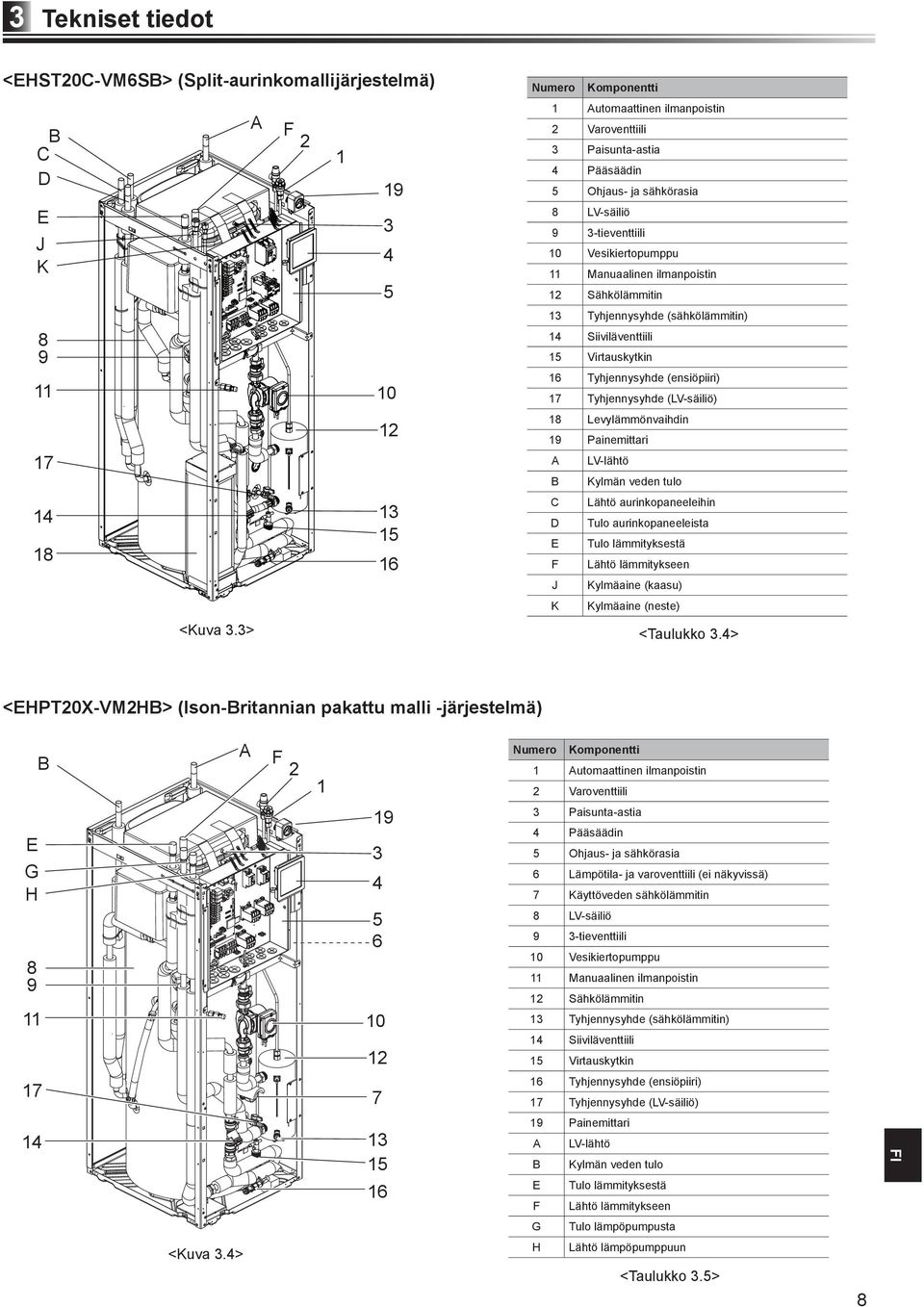 (LV-säiliö) 8 Levylämmönvaihdin 9 Painemittari A LV-lähtö B Kylmän veden tulo 3 5 C Lähtö aurinkopaneeleihin D Tulo aurinkopaneeleista E Tulo lämmityksestä 6 F Lähtö lämmitykseen J Kylmäaine (kaasu)