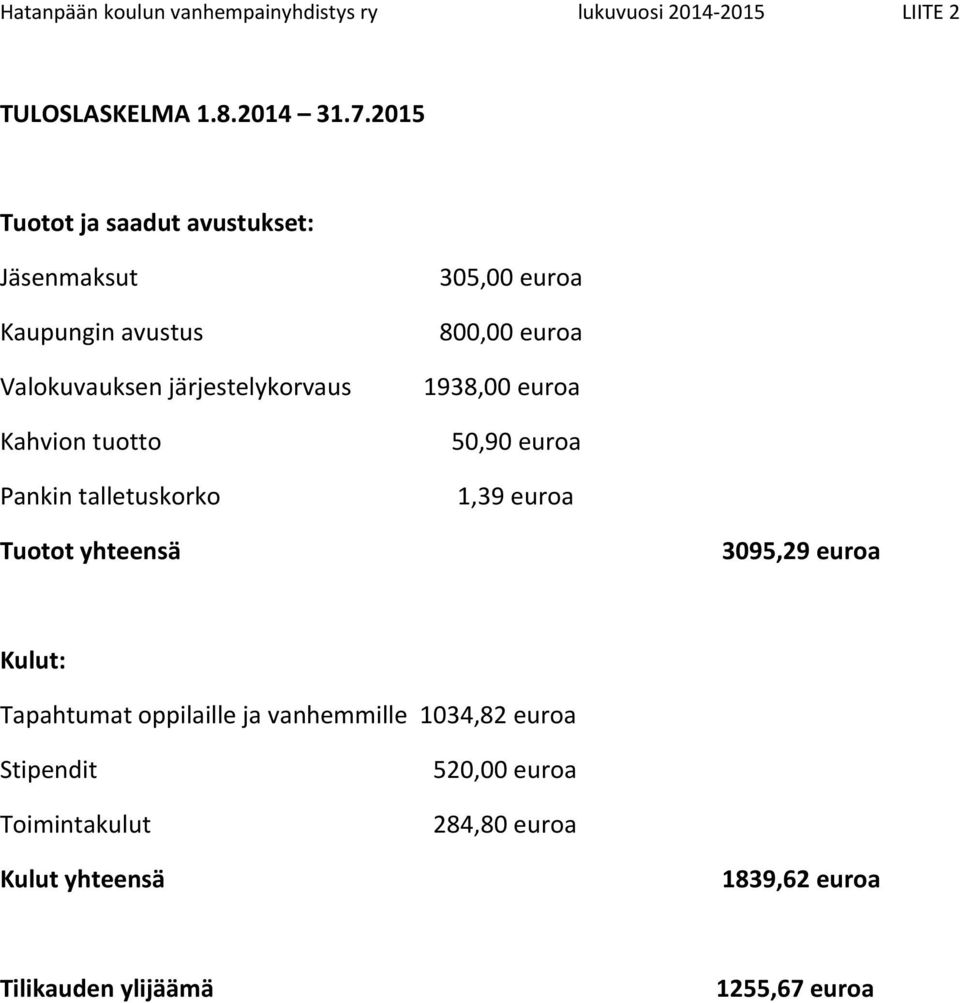 talletuskorko 305,00 euroa 800,00 euroa 1938,00 euroa 50,90 euroa 1,39 euroa Tuotot yhteensä 3095,29 euroa Kulut: