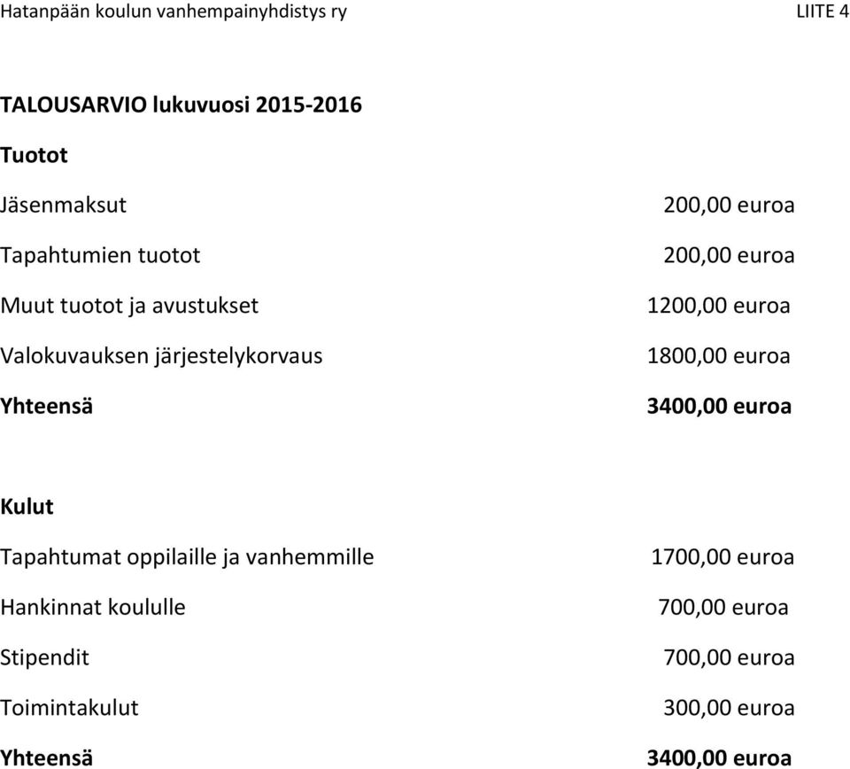 200,00 euroa 1200,00 euroa 1800,00 euroa 3400,00 euroa Kulut Tapahtumat oppilaille ja vanhemmille