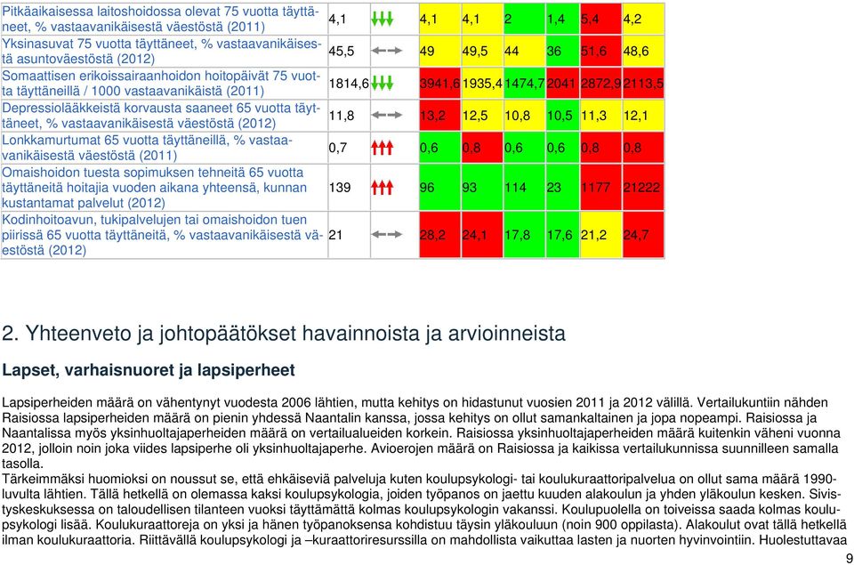 saaneet 65 vuotta täyttäneet, % vastaavanikäisestä väestöstä 11,8 13,2 12,5 10,8 10,5 11,3 12,1 Lonkkamurtumat 65 vuotta täyttäneillä, % vastaavanikäisestä väestöstä (2011) 0,7 0,6 0,8 0,6 0,6 0,8