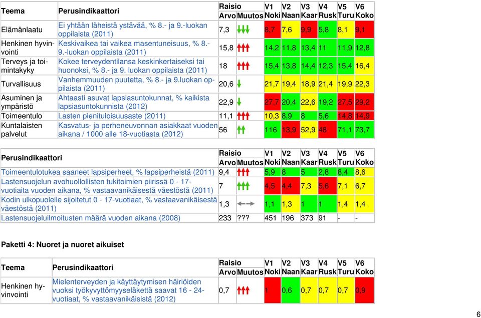 -luokan oppilaista (2011) 7,3 8,7 7,6 9,9 5,8 8,1 9,1 Henkinen hyvinvointi 9.-luokan oppilaista (2011) Keskivaikea tai vaikea masentuneisuus, % 8.- Terveys ja toimintakyky huonoksi, % 8.- ja 9.