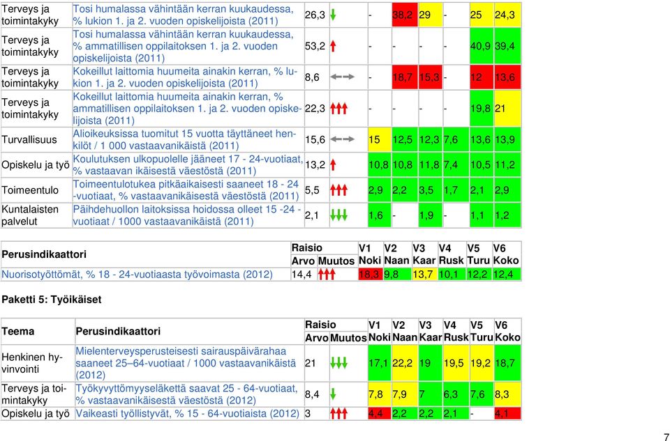 vuoden toimintakyky opiskelijoista (2011) Terveys ja Kokeillut laittomia huumeita ainakin kerran, % lukion 1. ja 2.