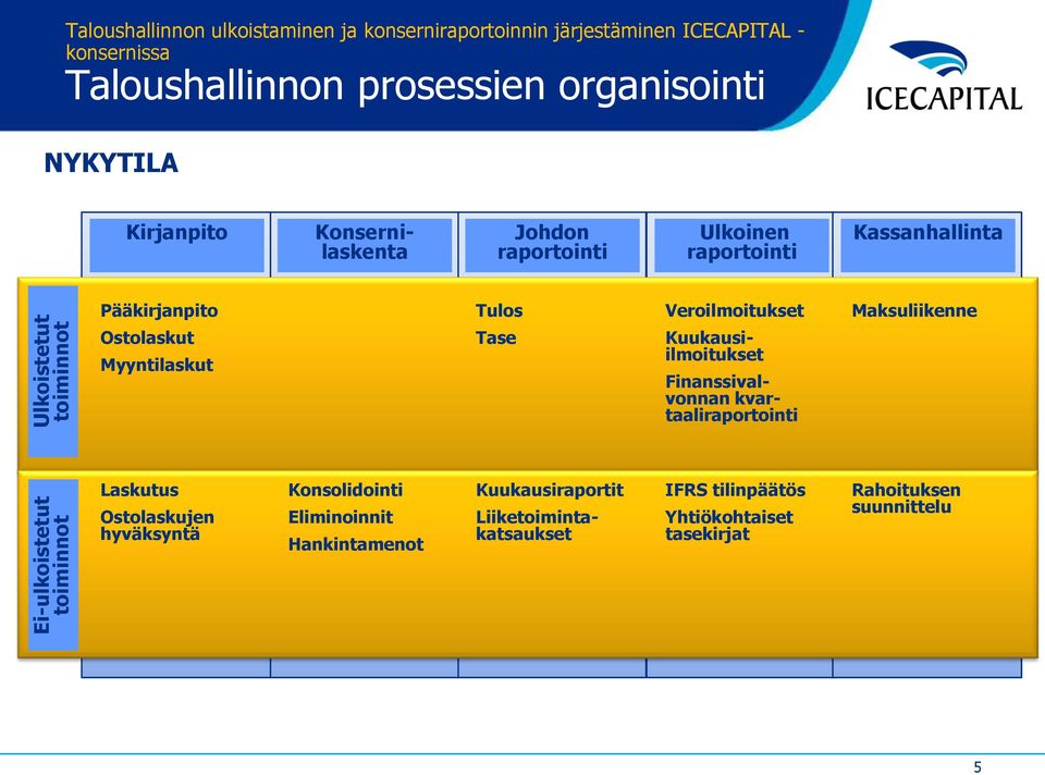 Veroilmoitukset Maksuliikenne Ostolaskut Myyntilaskut Tase Kuukausiilmoitukset Finanssivalvonnan kvartaaliraportointi Laskutus Ostolaskujen